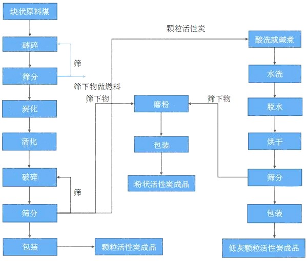 顆?；钚蕴可a(chǎn)工藝