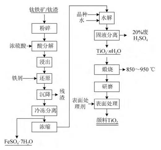 硫酸法鈦白生產(chǎn)工藝