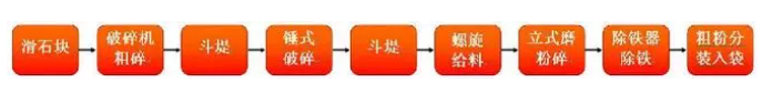 超細滑石粉生產(chǎn)工藝流程